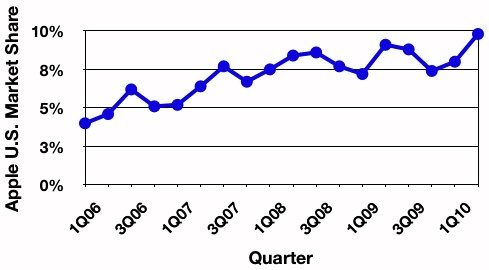 Apple-share-chart