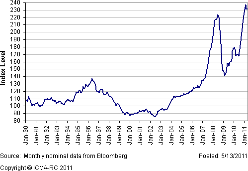 Food Price Index