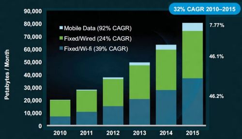 Bandwidth-growth-2010-to-2015-640x367