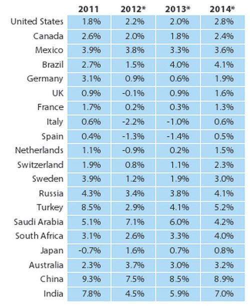 OECD