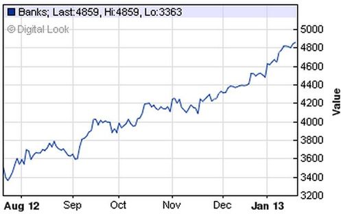 All bank index