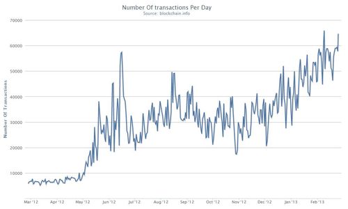 Bitcoin tx per day