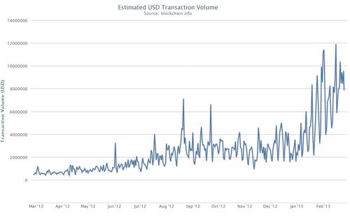 Bitcoin value per day