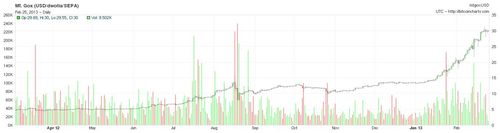 Bitcoin value