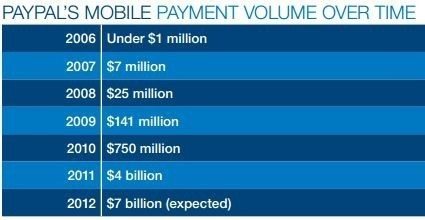 PayPal mobile