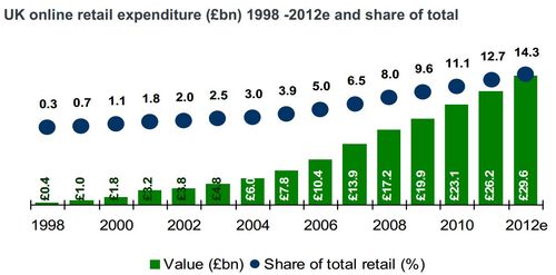 Online expenditure