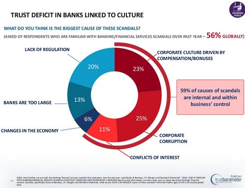 Cause of bank trust loss