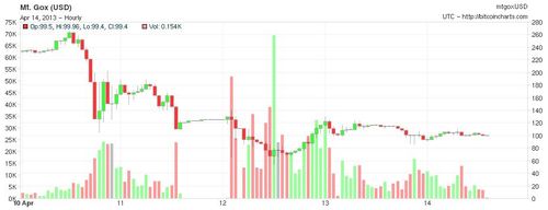 Bitcoin crash