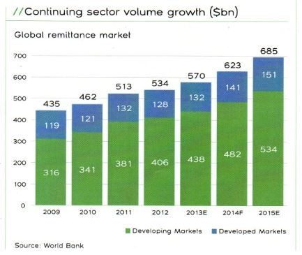 Remittances markets