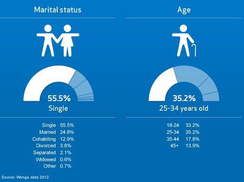 Wonga data