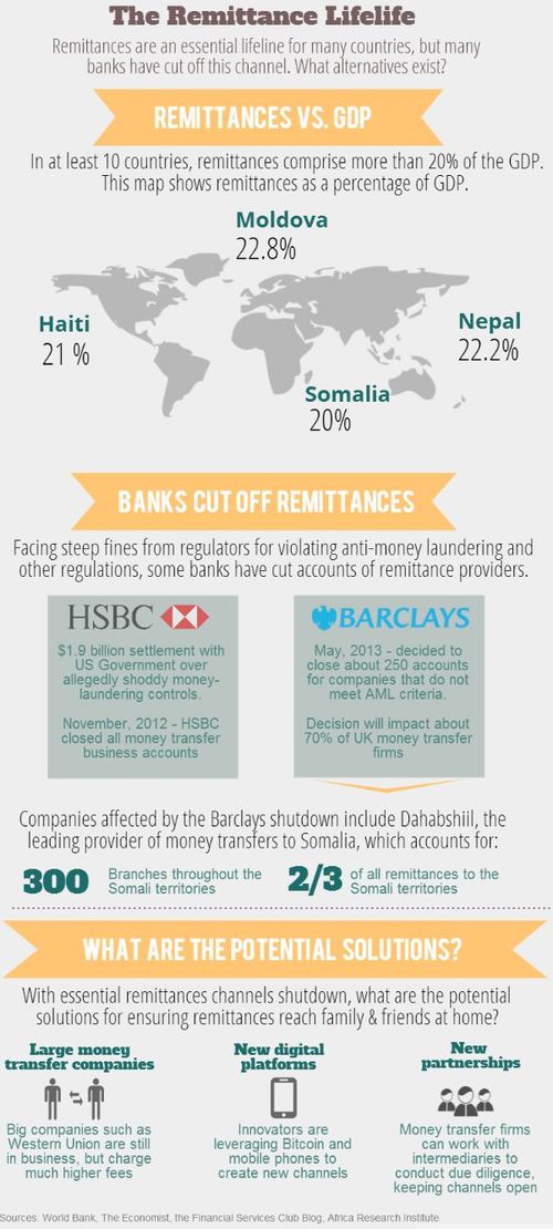 Remittance