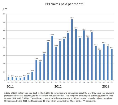 PPI claims processed