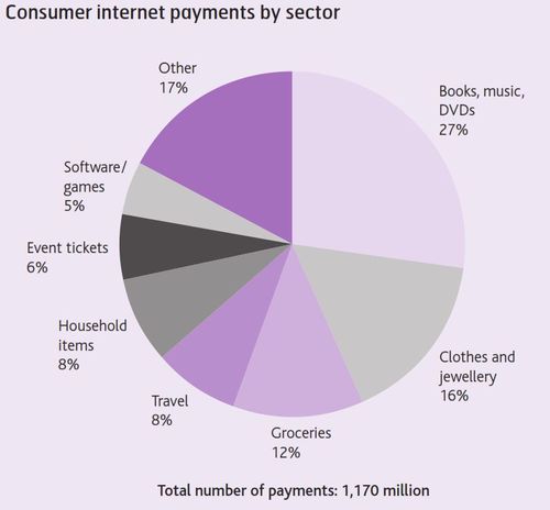 Internet buying habits