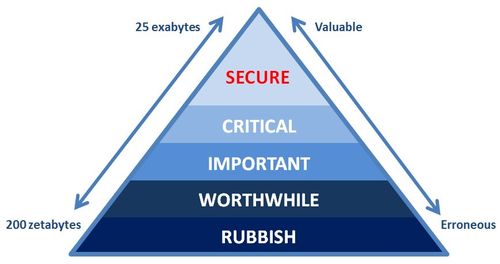 Data pyramid