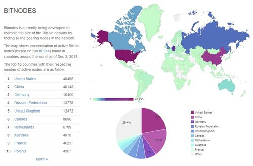 Bitnodes