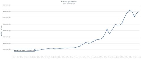 Bitcion market cap