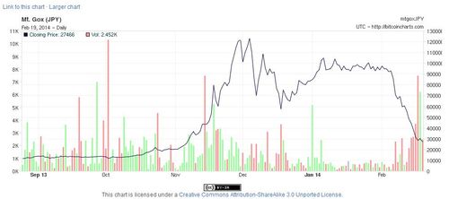 Mtgox 2014