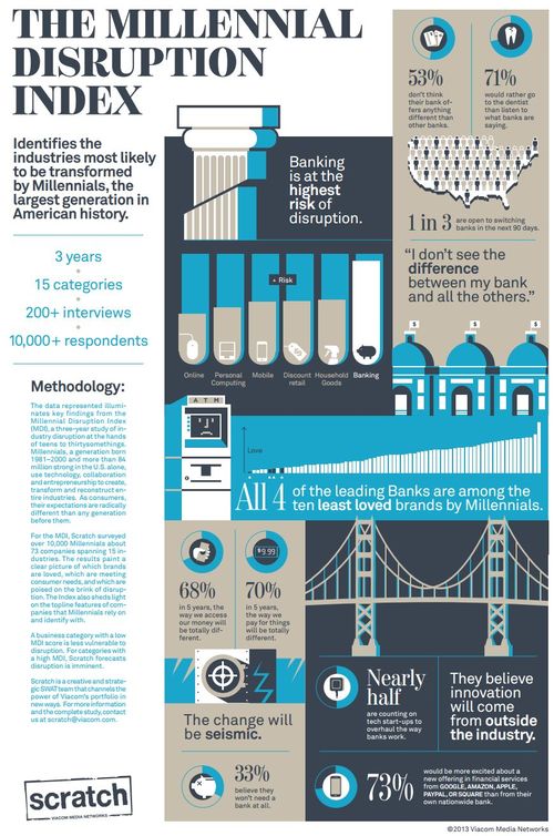 Millennial Disruption Index