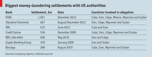 Economist fines