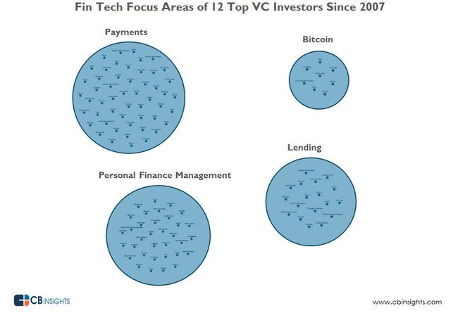 Fintechbubbles