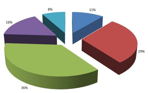 Energy providers