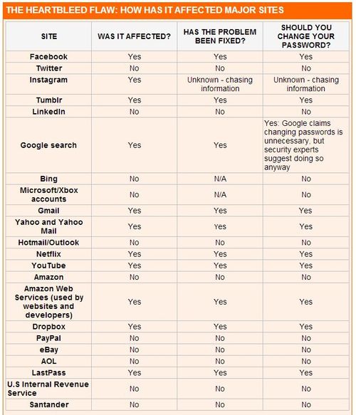 Sites affected