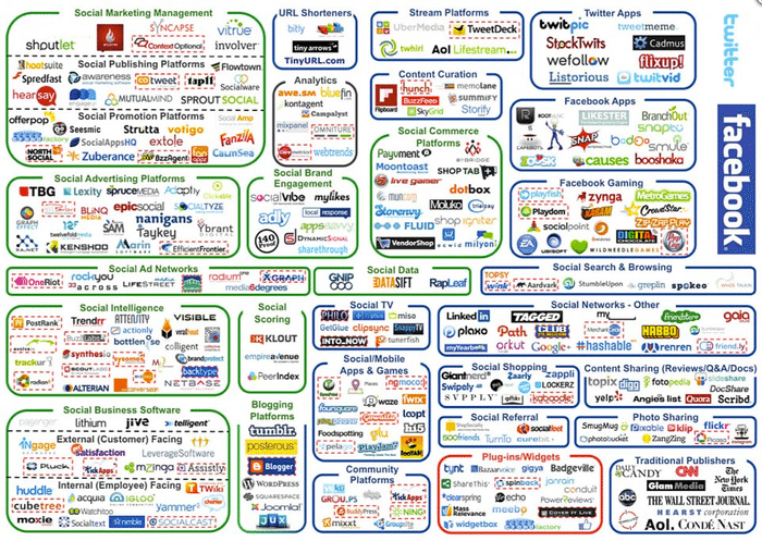 Facebook ecosystem