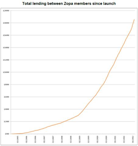 Zopa