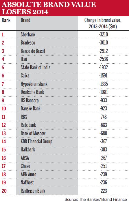 Brand losers