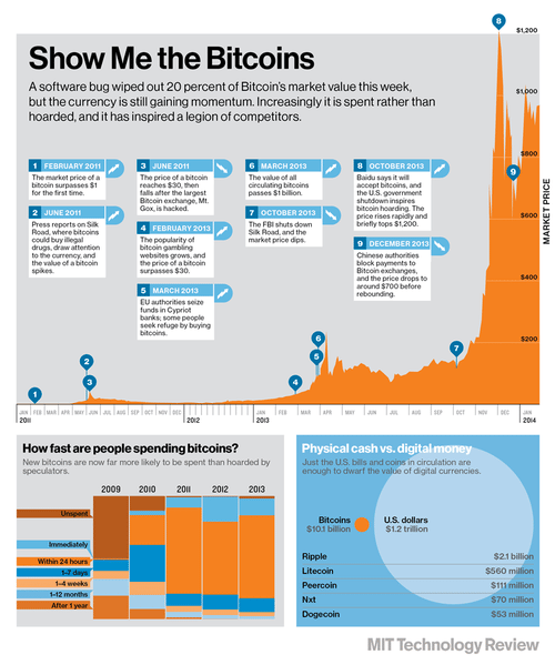 MIT bitcoin