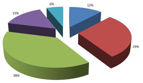 Mobile services