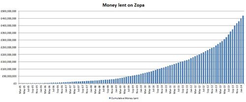 Zopa lending