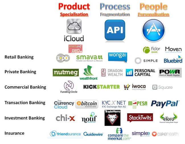 The components fo finance