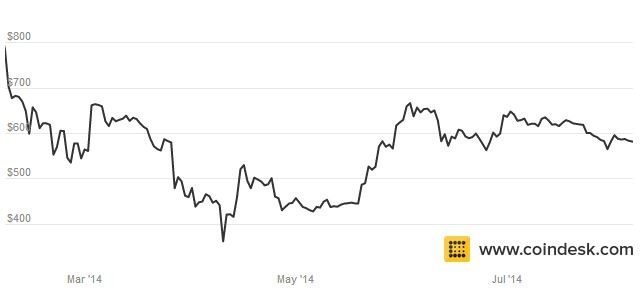 Bitcion price