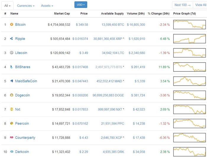 Cryptocurrency charts