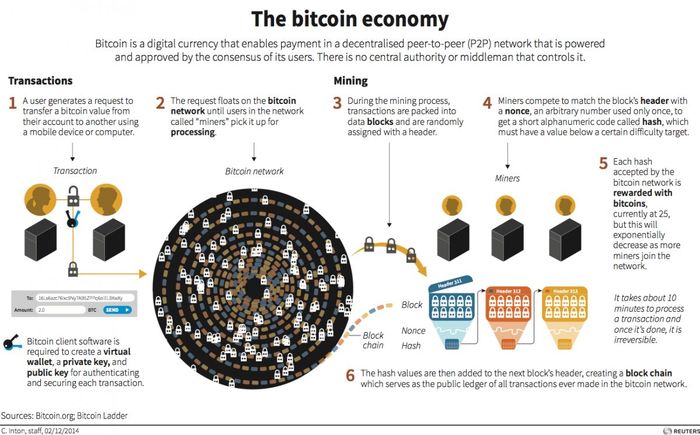 Bitcion Economy