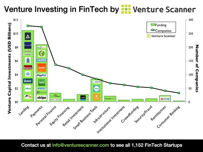 Venture-investing-in-fintech