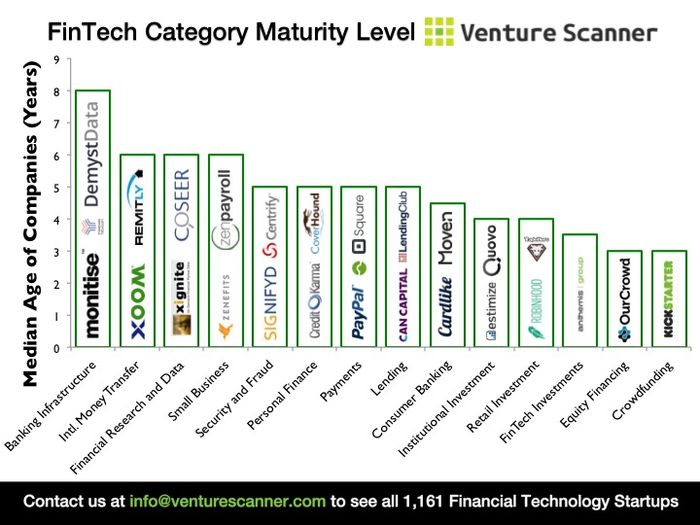 Median-age-of-fintech-categories