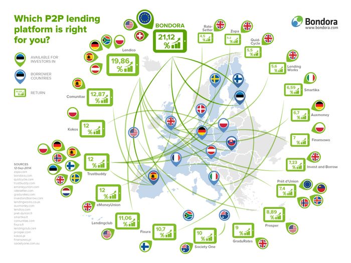 P2P lenders