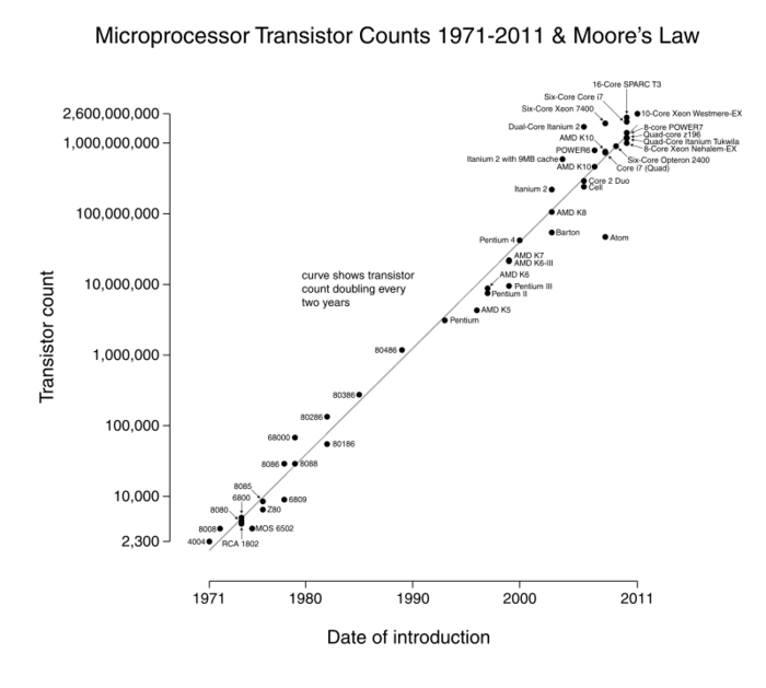 Transistor_Count_and_Moore&#39;s_Law_-_2011_svg