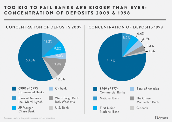 TooBigToFailBanksAreBiggerThanEver