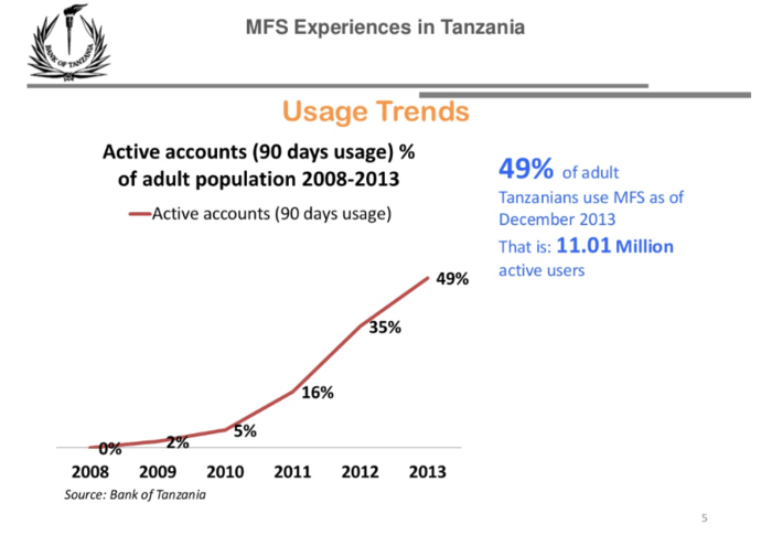 Tanzanian-Graph