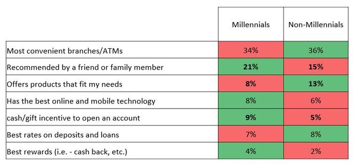 Bank choice factors