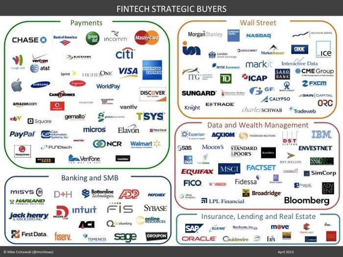 Fintech buyers