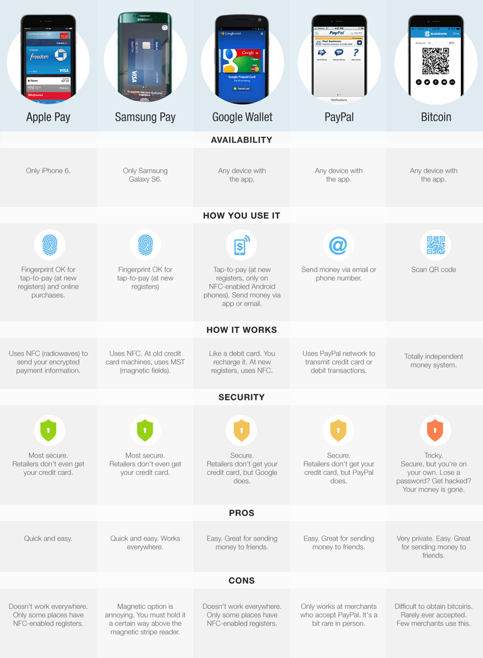 Mobile Wallets Compared