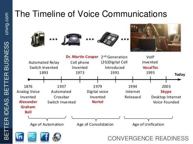 Telephone timeline