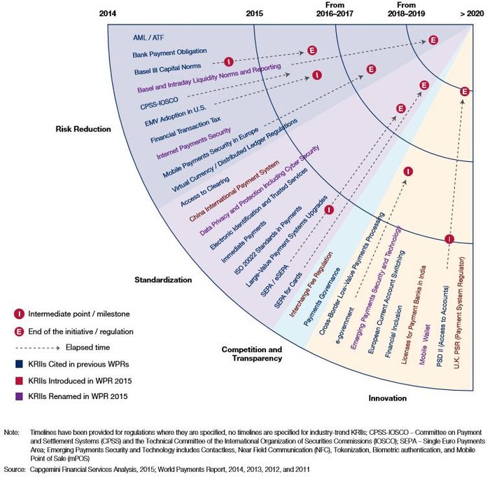 Regulatory drivers