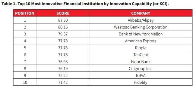 Top 10 FSIs innovation capability