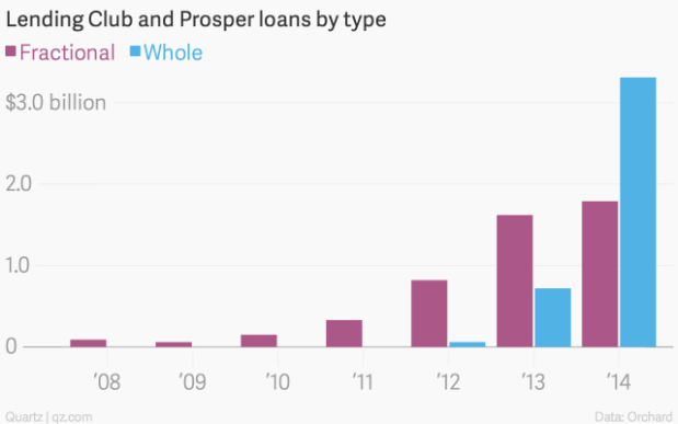 Lending Club and Prosper.png