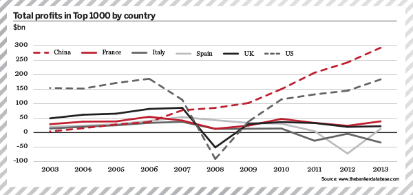 Top 1000 World Banks Ranking 2014 – total profits in Top 1000 by country